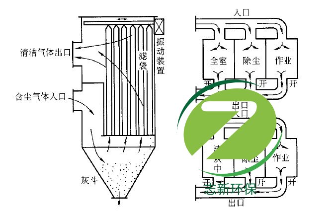 除塵器的反吹風(fēng)是怎么回事？